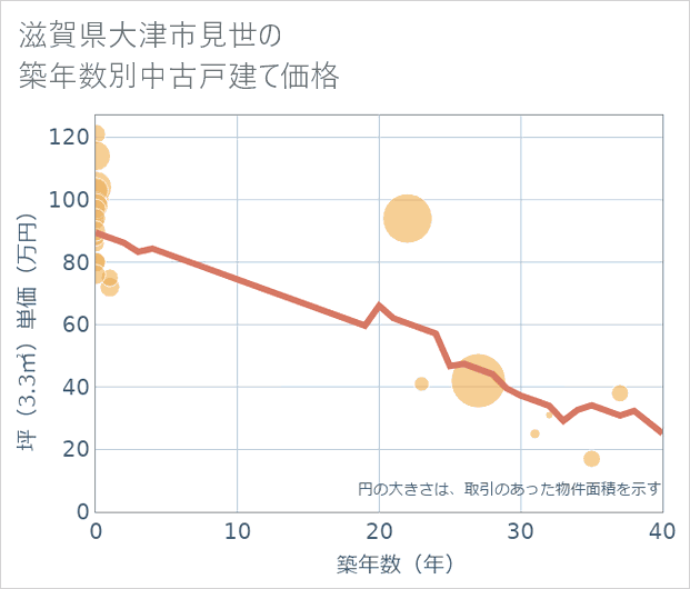 滋賀県大津市見世の築年数別の中古戸建て坪単価