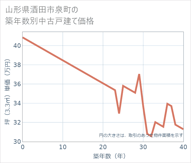 山形県酒田市泉町の築年数別の中古戸建て坪単価