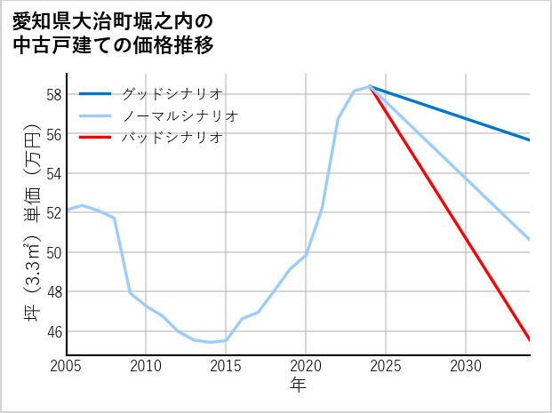 愛知県大治町堀之内の中古戸建て価格推移