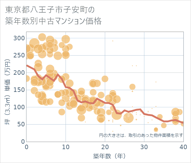東京都八王子市子安町の築年数別の中古マンション坪単価