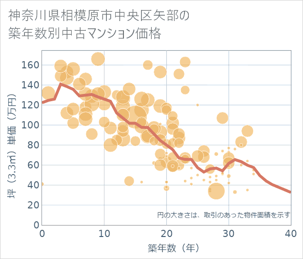神奈川県相模原市中央区矢部の築年数別の中古マンション坪単価