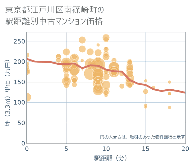 東京都江戸川区南篠崎町の徒歩距離別の中古マンション坪単価