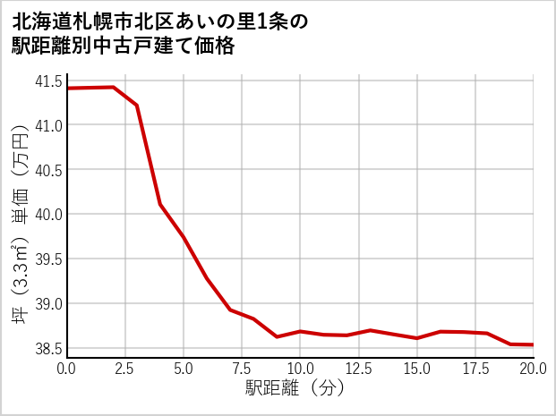 北海道札幌市北区あいの里1条の徒歩距離別の中古戸建て坪単価