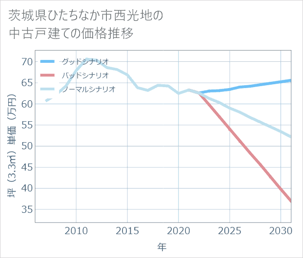 茨城県ひたちなか市西光地の中古戸建て価格推移