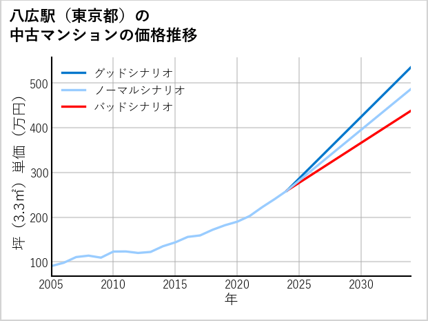 八広駅（東京都）の中古マンション価格推移