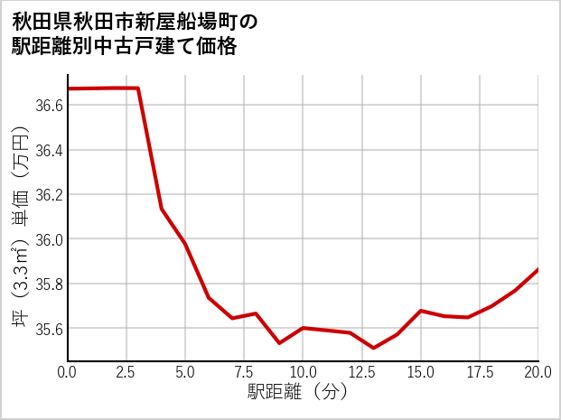 秋田県秋田市新屋船場町の徒歩距離別の中古戸建て坪単価