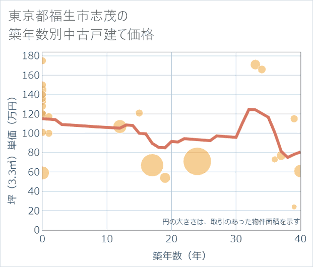 東京都福生市志茂の築年数別の中古戸建て坪単価
