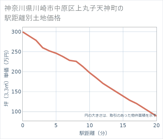 神奈川県川崎市中原区上丸子天神町の徒歩距離別の土地坪単価