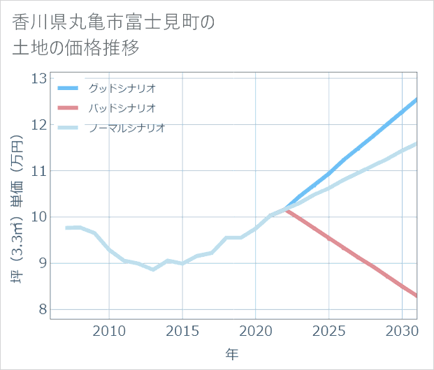 香川県丸亀市富士見町の土地価格推移