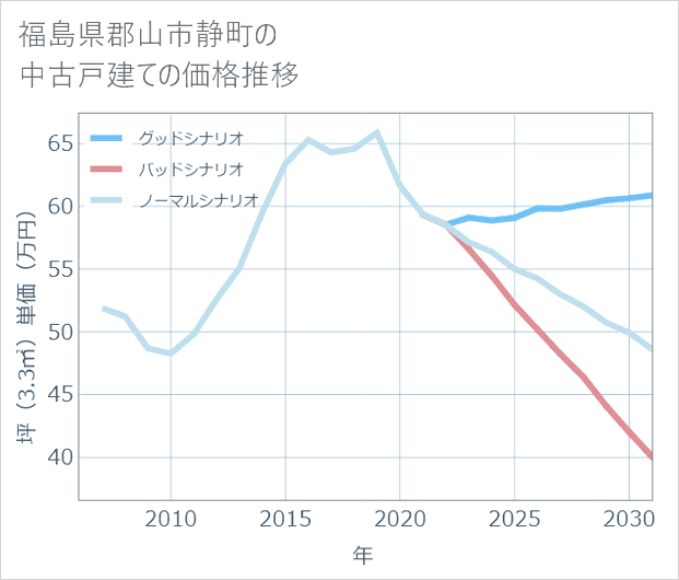 福島県郡山市静町の中古戸建て価格推移