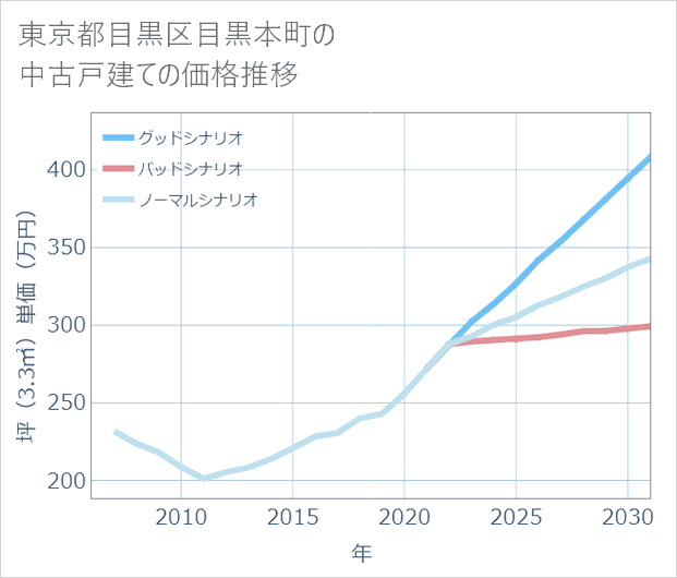 東京都目黒区目黒本町の中古戸建て価格推移