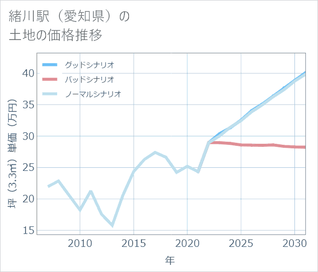 緒川駅(愛知県)の土地価格推移