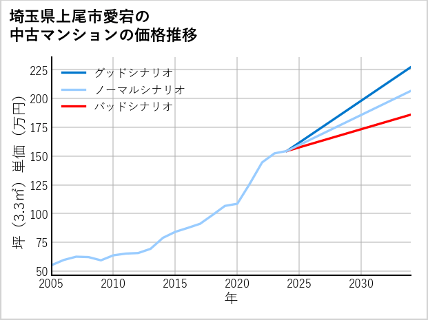 埼玉県上尾市愛宕の中古マンション価格推移