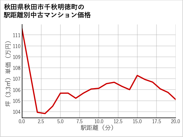 秋田県秋田市千秋明徳町の徒歩距離別の中古マンション坪単価