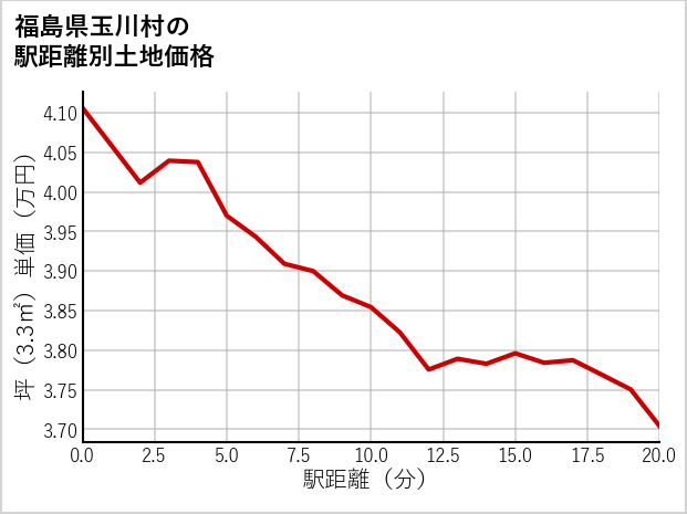 福島県玉川村の徒歩距離別の土地坪単価