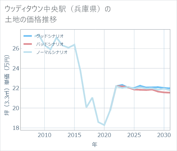 ウッディタウン中央駅(兵庫県)の土地価格推移