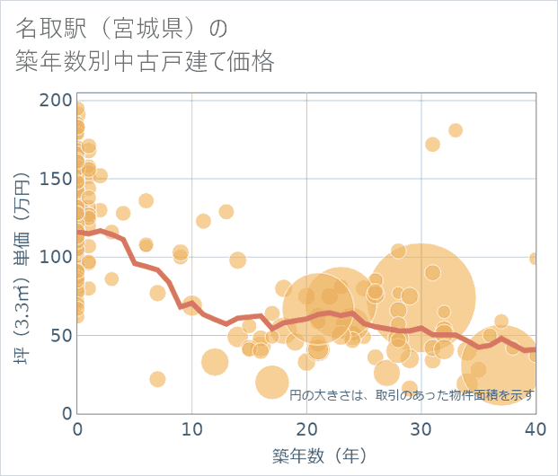 名取駅(宮城県)の築年数別の中古戸建て坪単価