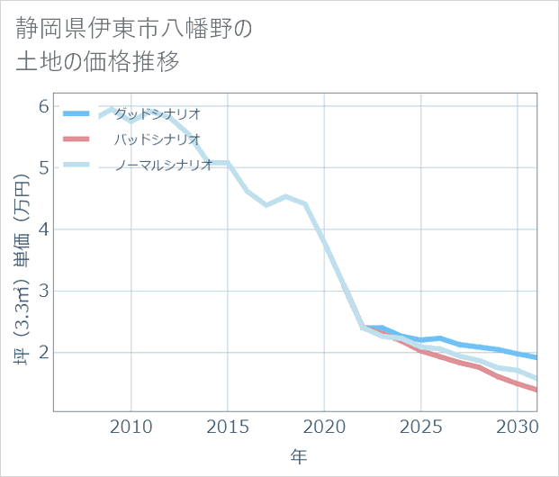 静岡県伊東市八幡野の土地価格推移