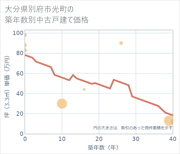 大分県別府市光町の築年数別の中古戸建て坪単価