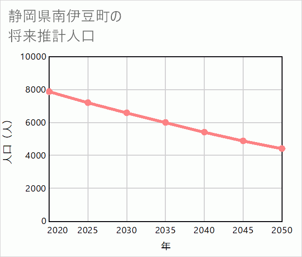 南伊豆町の将来推計人口