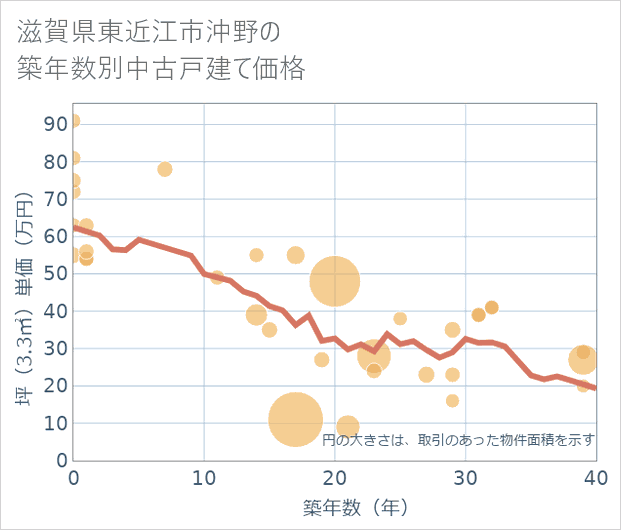 滋賀県東近江市沖野の築年数別の中古戸建て坪単価