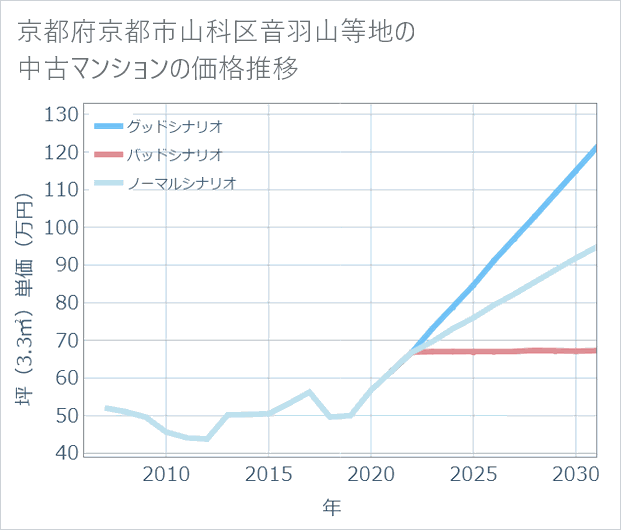 京都府京都市山科区音羽山等地の中古マンション価格推移