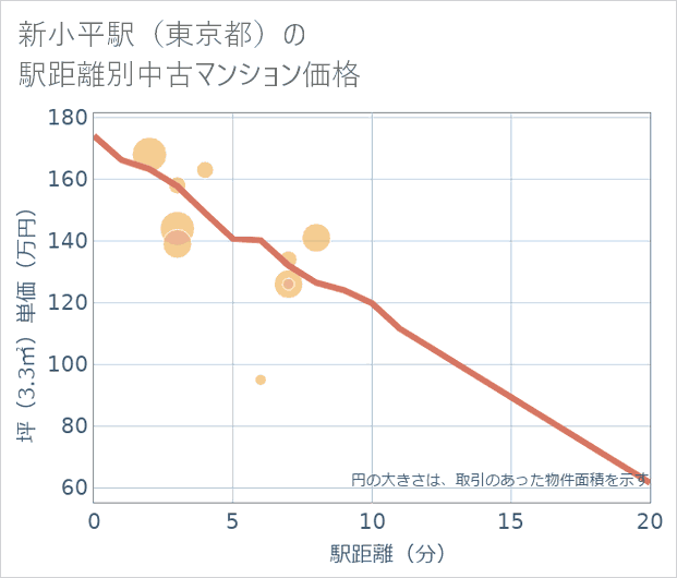 新小平駅(東京都)の徒歩距離別の中古マンション坪単価