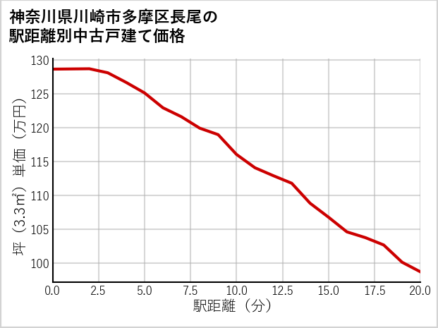 神奈川県川崎市多摩区長尾の徒歩距離別の中古戸建て坪単価