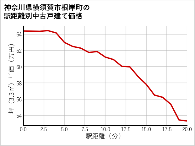 神奈川県横須賀市根岸町の徒歩距離別の中古戸建て坪単価