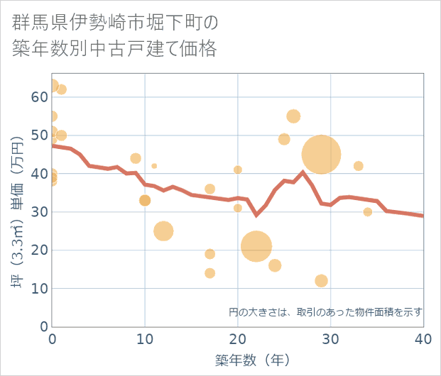 群馬県伊勢崎市堀下町の築年数別の中古戸建て坪単価