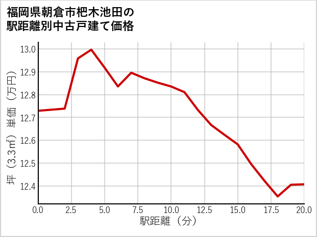 福岡県朝倉市杷木池田の徒歩距離別の中古戸建て坪単価