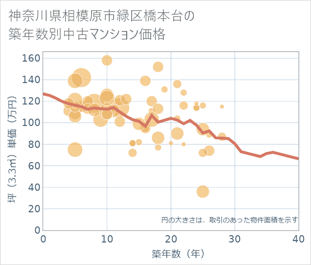 神奈川県相模原市緑区橋本台の築年数別の中古マンション坪単価
