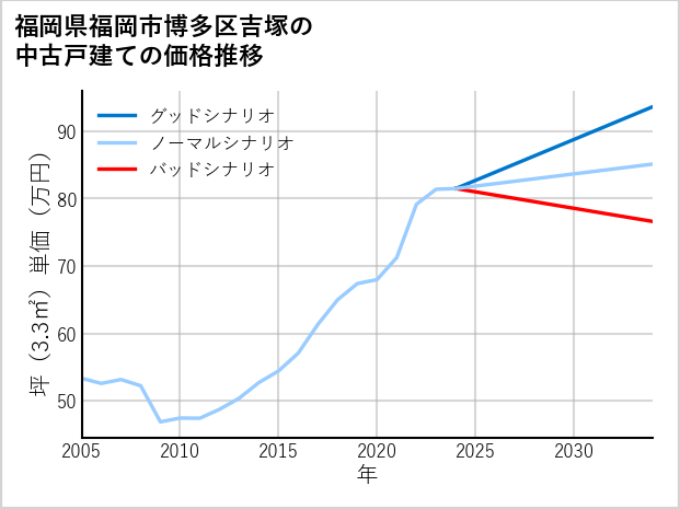 福岡県福岡市博多区吉塚の中古戸建て価格推移