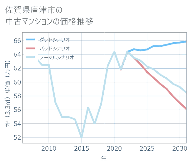 佐賀県唐津市の中古マンション価格推移