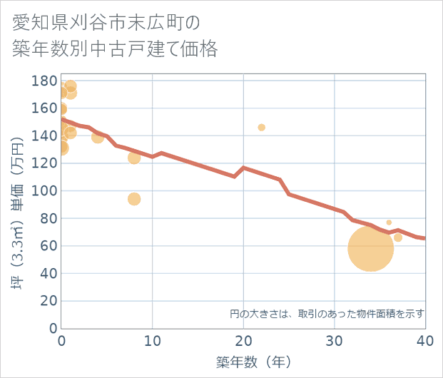 愛知県刈谷市末広町の築年数別の中古戸建て坪単価