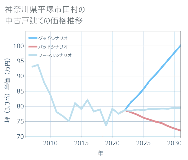 神奈川県平塚市田村の中古戸建て価格推移