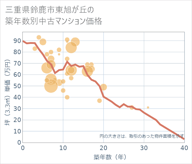 三重県鈴鹿市東旭が丘の築年数別の中古マンション坪単価