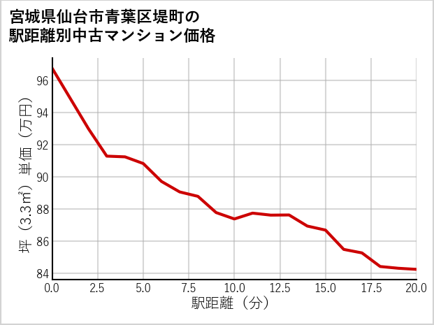 宮城県仙台市青葉区堤町の徒歩距離別の中古マンション坪単価