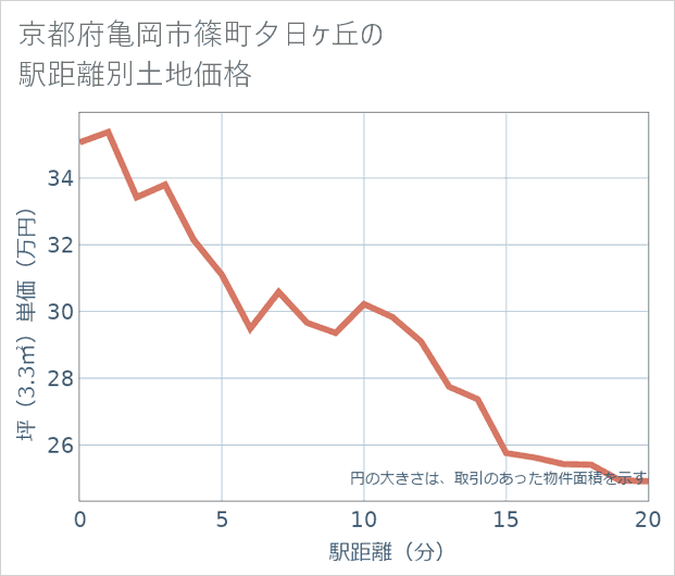 京都府亀岡市篠町夕日ケ丘の徒歩距離別の土地坪単価