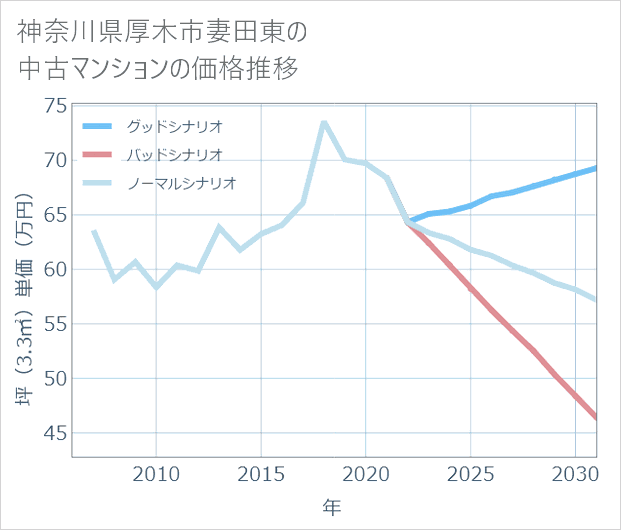神奈川県厚木市妻田東の中古マンション価格推移