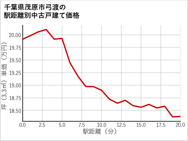 千葉県茂原市弓渡の徒歩距離別の中古戸建て坪単価