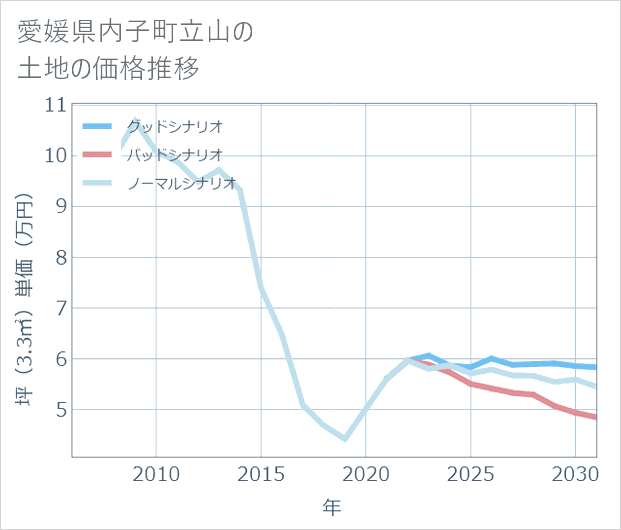 愛媛県内子町立山の土地価格推移