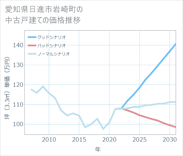 愛知県日進市岩崎町の中古戸建て価格推移