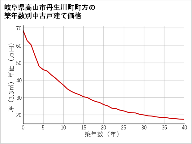 岐阜県高山市丹生川町町方の築年数別の中古戸建て坪単価