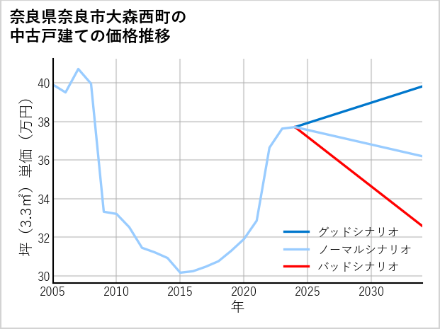奈良県奈良市大森西町の中古戸建て価格推移