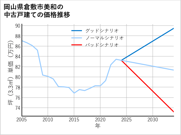 岡山県倉敷市美和の中古戸建て価格推移