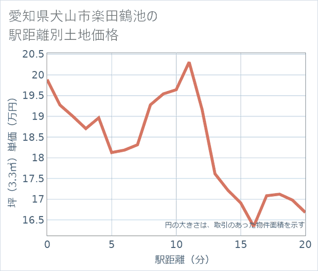 愛知県犬山市楽田鶴池の徒歩距離別の土地坪単価