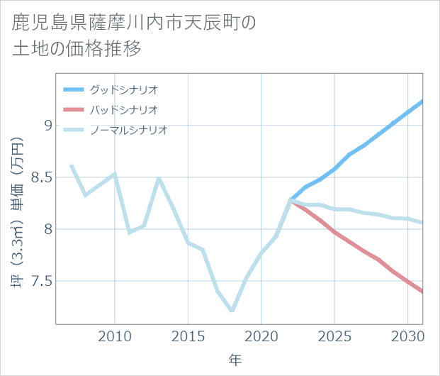 鹿児島県薩摩川内市天辰町の土地価格推移