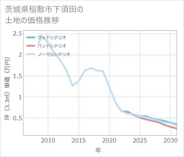 茨城県稲敷市下須田の土地価格推移