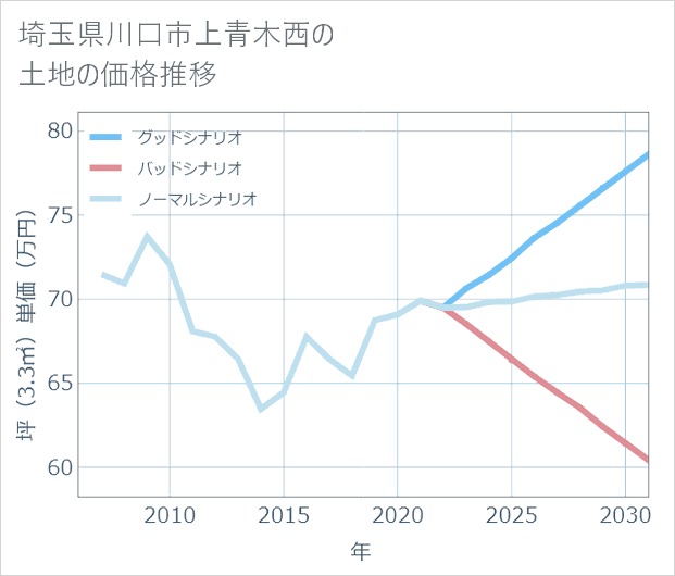 埼玉県川口市上青木西の土地価格推移